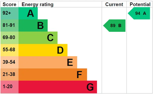 Energy performance certificate for Barons Drive, Cranleigh, GU6