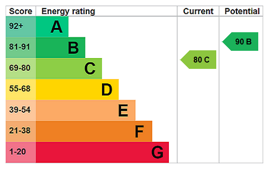 EPC chart