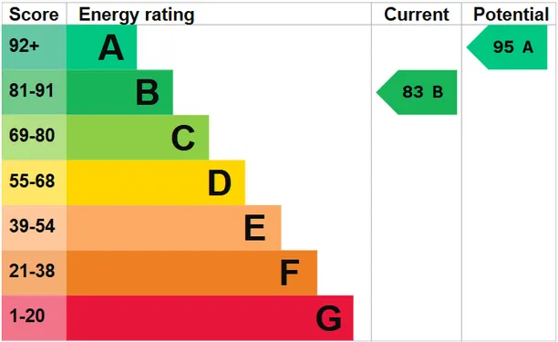 Energy performance certificate for Dene Close, Playhatch, Reading, RG4