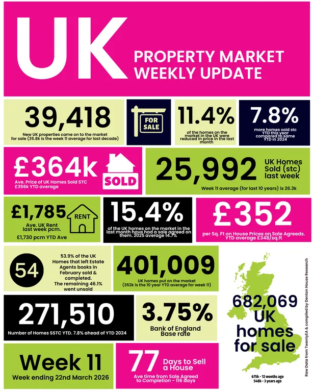 UK Property Market – Week 11 of 2026 hero